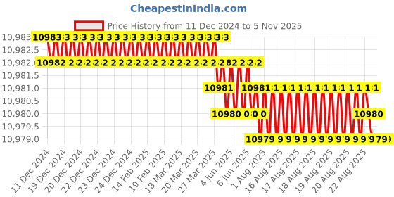 moglix.com Dorset HL Series Cara 70mm Stainless Steel Patina Finish Door Handle Lock Set with Coin &a; Knob (Pack of 4) dorset Price History Graph from 11 Dec 2024 to 4 Nov 2025