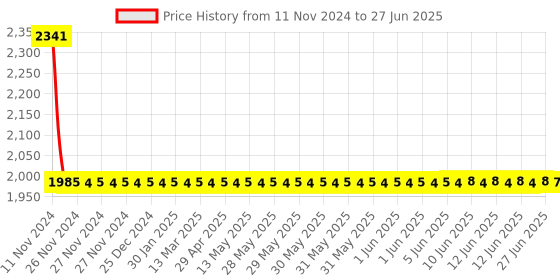 moglix.com Dorset HL Series Cara 8 inch Stainless Steel Silver Chrome Finish Dead &a; Heavy Duty Lock with dorset Price History Graph from 11 Nov 2024 to 27 Jun 2025