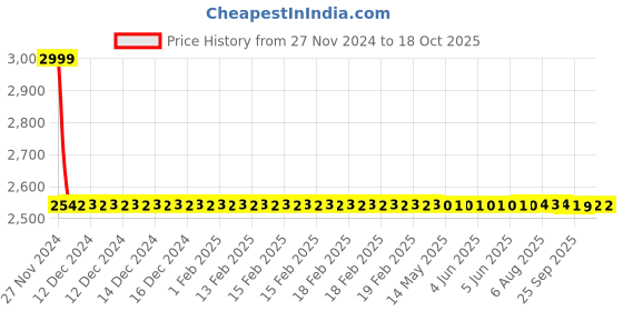 moglix.com Dorset HL Series Ceto 60mm Stainless Steel Door Handle Lock Set with Knob &a; Key dorset Price History Graph from 27 Nov 2024 to 18 Oct 2025