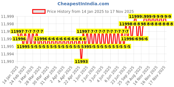 moglix.com Dorset HL Series Ceto 70mm Stainless Steel Silver Chrome Finish Door Handle Lock Set with Coin &a; Knob (Pack of 4) dorset Price History Graph from 14 Jan 2025 to 17 Nov 2025