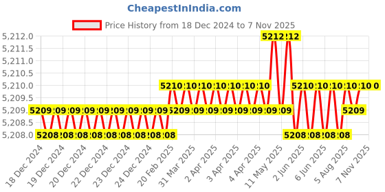 moglix.com Dorset HL Series Ceto 8 inch Stainless Steel Dead &a; Heavy Duty Lock with (Pack of 2) dorset Price History Graph from 18 Dec 2024 to 6 Nov 2025
