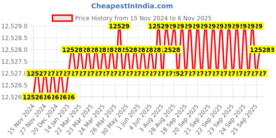 moglix.com Dorset HL Series Cosmo 60mm Stainless Steel Door Handle Lock Set with Coin &a; Knob (Pack of 4) dorset Price History Graph from 15 Nov 2024 to 6 Nov 2025