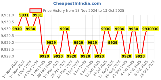 moglix.com Dorset HL Series Hale 60mm Stainless Steel Door Handle Lock Set with Both Side Key Cylinder (Pack of 4) dorset Price History Graph from 18 Nov 2024 to 13 Oct 2025