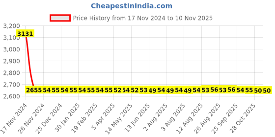 moglix.com Dorset HL Series Hannah 60mm Stainless Steel Door Handle Lock Set with Coin &a; Knob dorset Price History Graph from 17 Nov 2024 to 9 Nov 2025