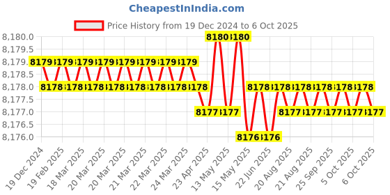 moglix.com Dorset HL Series Inspire 60mm Stainless Steel Door Handle Lock Set with Both Side Key Cylinder (Pack of 3) dorset Price History Graph from 19 Dec 2024 to 6 Oct 2025