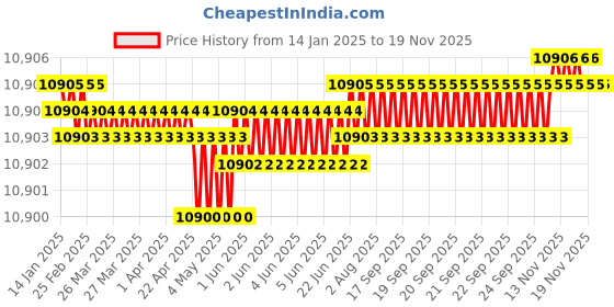 moglix.com Dorset HL Series Inspire 60mm Stainless Steel Door Handle Lock Set with Both Side Key Cylinder (Pack of 4) dorset Price History Graph from 14 Jan 2025 to 17 Nov 2025