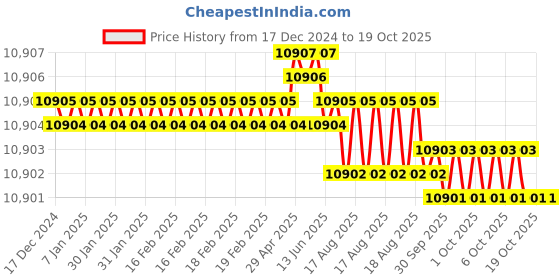 moglix.com Dorset HL Series Inspire 60mm Stainless Steel Door Handle Lock Set with Coin &a; Knob (Pack of 4) dorset Price History Graph from 17 Dec 2024 to 18 Oct 2025