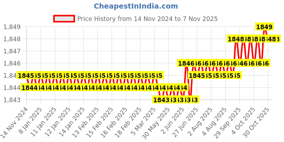 moglix.com Dorset HL Series Inspire 8 inch Stainless Steel Door Handle Lock Set with KY Mortise Lever Lock dorset Price History Graph from 14 Nov 2024 to 7 Nov 2025