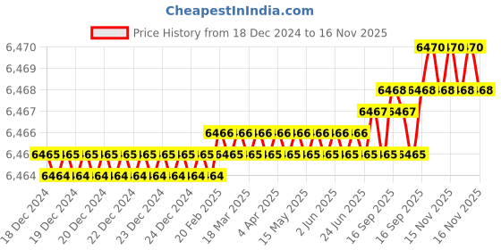 moglix.com Dorset HL Series Noha 70mm Stainless Steel Silver Chrome Finish Door Handle Lock Set with Knob &a; Key (Pack of 2) dorset Price History Graph from 18 Dec 2024 to 15 Nov 2025