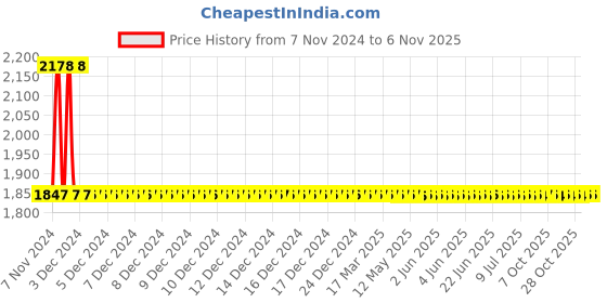 moglix.com Dorset HL Series Noha 8 inch Stainless Steel Door Handle Lock Set with Mortise Latch dorset Price History Graph from 7 Nov 2024 to 5 Nov 2025