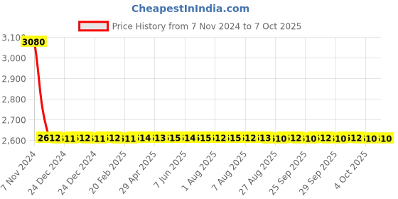 moglix.com Dorset HL Series Onix 60mm Stainless Steel Door Handle Lock Set with Both Side Key Cylinder dorset Price History Graph from 7 Nov 2024 to 6 Oct 2025