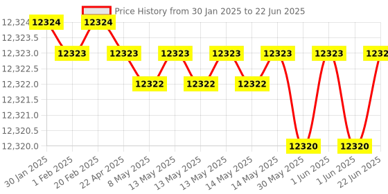 moglix.com Dorset HL Series Onix 60mm Stainless Steel Door Handle Lock Set with Both Side Key Cylinder (Pack of 4) dorset Price History Graph from 30 Jan 2025 to 22 Jun 2025