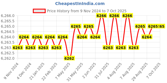 moglix.com Dorset HL Series Onix 70mm Stainless Steel Door Handle Lock Set with Coin &a; Knob (Pack of 2) dorset Price History Graph from 9 Nov 2024 to 7 Oct 2025