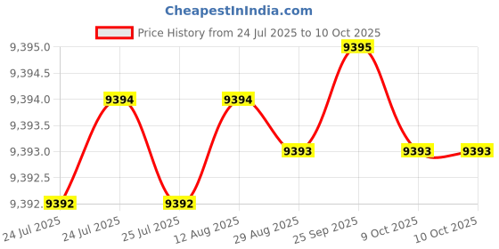 moglix.com Dorset HL Series Onix 70mm Stainless Steel Door Handle Lock Set with Coin &a; Knob (Pack of 3) dorset Price History Graph from 24 Jul 2025 to 10 Oct 2025