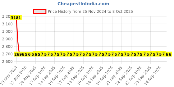 moglix.com Dorset HL Series Onix 70mm Stainless Steel Door Handle Lock Set with Knob &a; Key dorset Price History Graph from 25 Nov 2024 to 8 Oct 2025