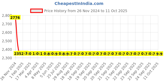 moglix.com Dorset HL Series Pontus 60mm Stainless Steel Door Handle Lock Set with Knob &a; Key dorset Price History Graph from 26 Nov 2024 to 10 Oct 2025