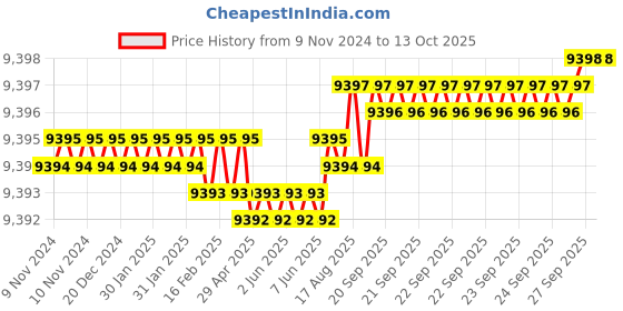 moglix.com Dorset HL Series Primo 70mm Stainless Steel Door Handle Lock Set with Both Side Key Cylinder (Pack of 3) dorset Price History Graph from 9 Nov 2024 to 13 Oct 2025