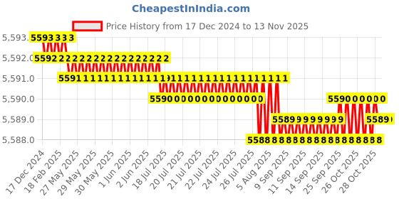 moglix.com Dorset HL Series Quadra 70mm Stainless Steel Door Handle Lock Set with Knob &a; Key (Pack of 2) dorset Price History Graph from 17 Dec 2024 to 12 Nov 2025