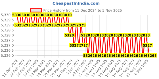 moglix.com Dorset HL Series Reny 8 inch Stainless Steel Door Handle Lock Set with Mortise Latch (Pack of 2) dorset Price History Graph from 11 Dec 2024 to 4 Nov 2025