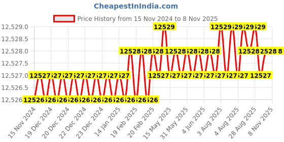 moglix.com Dorset HL Series Serena 70mm Stainless Steel Patina Finish Door Handle Lock Set with Coin &a; Knob (Pack of 4) dorset Price History Graph from 15 Nov 2024 to 7 Nov 2025