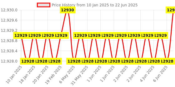moglix.com Dorset HL Series Stella 70mm Stainless Steel Door Handle Lock Set with Knob &a; Key (Pack of 4) dorset Price History Graph from 10 Jan 2025 to 22 Jun 2025
