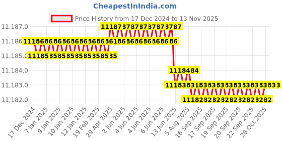 moglix.com Dorset HL Series Stella 8 inch Stainless Steel Dead &a; Heavy Duty Lock with (Pack of 4) dorset Price History Graph from 17 Dec 2024 to 11 Nov 2025