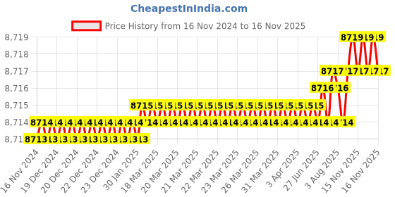 moglix.com Dorset HL Series Stella 8 inch Stainless Steel Door Handle Lock Set with KY Mortise Lever Lock (Pack of 4) dorset Price History Graph from 16 Nov 2024 to 15 Nov 2025