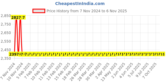 moglix.com Dorset HL Series Zara 60mm Stainless Steel Patina Finish Door Handle Lock Set with Both Side Key Cylinder dorset Price History Graph from 7 Nov 2024 to 5 Nov 2025