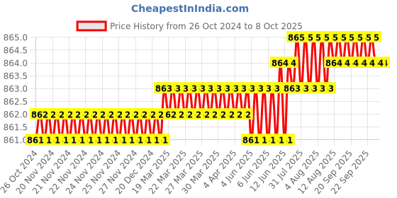 moglix.com Dorset iGEN IG0C Slide on Hinge 0 Cranks with Mounting Plate (Pack of 2) dorset Price History Graph from 26 Oct 2024 to 8 Oct 2025