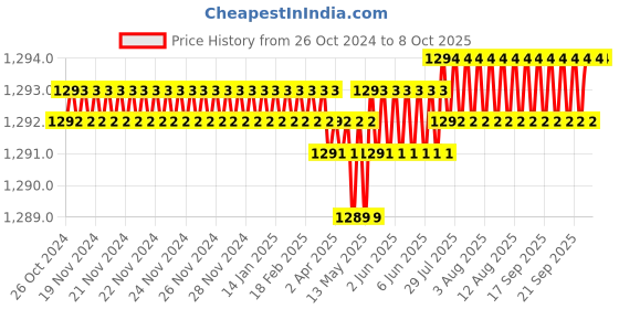 moglix.com Dorset iGEN IG0C Slide on Hinge 0 Cranks with Mounting Plate (Pack of 3) dorset Price History Graph from 26 Oct 2024 to 8 Oct 2025