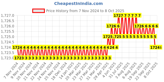moglix.com Dorset iGEN IG0C Slide on Hinge 0 Cranks with Mounting Plate (Pack of 4) dorset Price History Graph from 7 Nov 2024 to 7 Oct 2025