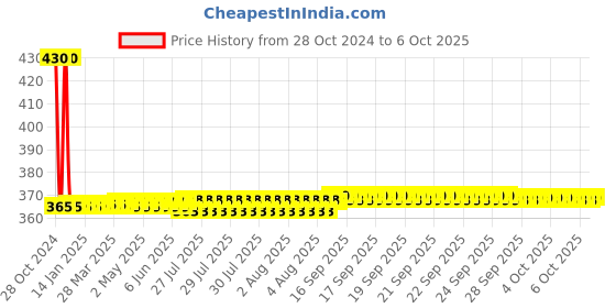 moglix.com Dorset iGEN IG0C Steel Slide on Hinge with Mounting Plate dorset Price History Graph from 28 Oct 2024 to 6 Oct 2025