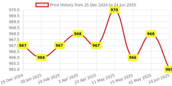 moglix.com Dorset iGEN IG18C Slide on Hinge 18 Cranks with Mounting Plate (Pack of 2) dorset Price History Graph from 25 Dec 2024 to 24 Jun 2025