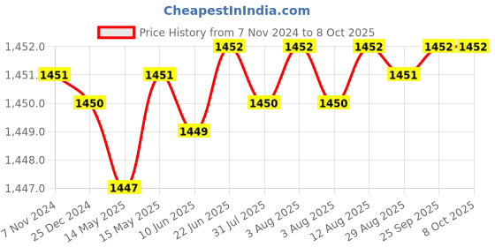moglix.com Dorset iGEN IG18C Slide on Hinge 18 Cranks with Mounting Plate (Pack of 3) dorset Price History Graph from 7 Nov 2024 to 8 Oct 2025