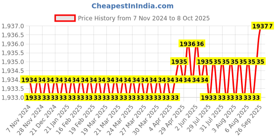 moglix.com Dorset iGEN IG18C Slide on Hinge 18 Cranks with Mounting Plate (Pack of 4) dorset Price History Graph from 7 Nov 2024 to 8 Oct 2025