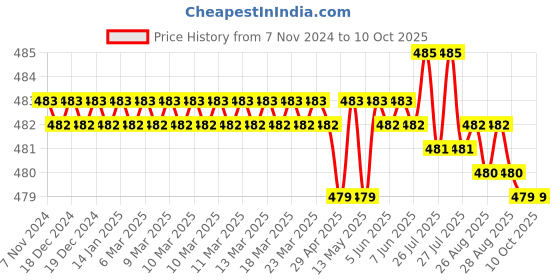moglix.com Dorset iGEN IG18C Steel Slide on Hinge with Mounting Plate dorset Price History Graph from 7 Nov 2024 to 9 Oct 2025