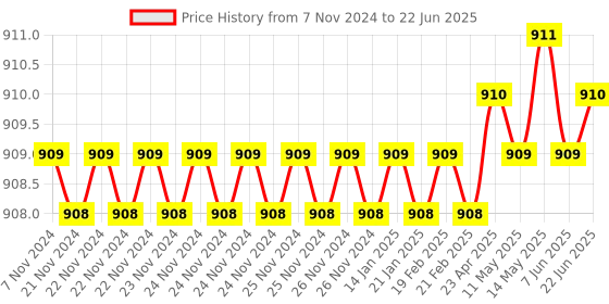 moglix.com Dorset iGEN IG9C Slide on Hinge 9 Cranks with Mounting Plate (Pack of 2) dorset Price History Graph from 7 Nov 2024 to 22 Jun 2025