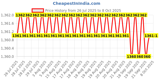 moglix.com Dorset iGEN IG9C Slide on Hinge 9 Cranks with Mounting Plate (Pack of 3) dorset Price History Graph from 26 Jul 2025 to 8 Oct 2025