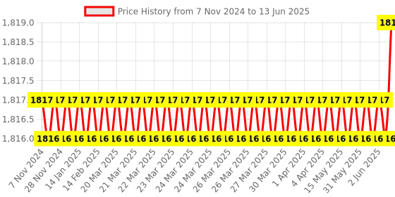 moglix.com Dorset iGEN IG9C Slide on Hinge 9 Cranks with Mounting Plate (Pack of 4) dorset Price History Graph from 7 Nov 2024 to 13 Jun 2025