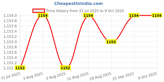 moglix.com Dorset iGEN IGPICR165 Pi Corner 165 Hinge with Mounting Plate (Pack of 2) dorset Price History Graph from 31 Jul 2025 to 8 Oct 2025