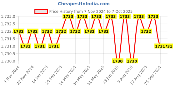 moglix.com Dorset iGEN IGPICR165 Pi Corner 165 Hinge with Mounting Plate (Pack of 3) dorset Price History Graph from 7 Nov 2024 to 7 Oct 2025
