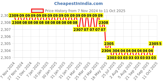 moglix.com Dorset iGEN IGPICR165 Pi Corner 165 Hinge with Mounting Plate (Pack of 4) dorset Price History Graph from 7 Nov 2024 to 11 Oct 2025