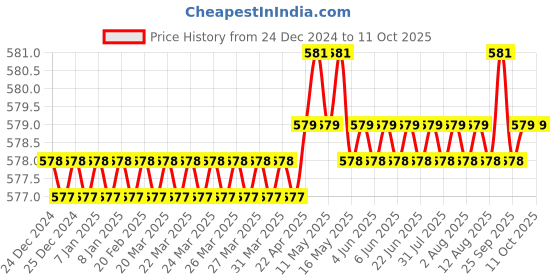 moglix.com Dorset iGEN IGPICR165 Pi Steel Corner 165 Hinge with Mounting Plate dorset Price History Graph from 24 Dec 2024 to 11 Oct 2025