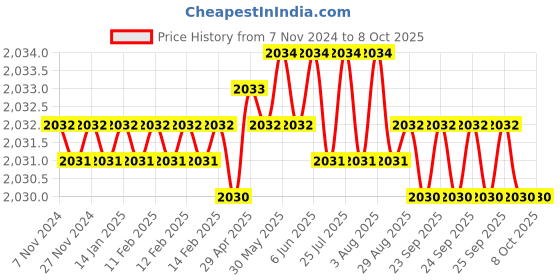 moglix.com Dorset iGEN IGPICRSC165 Pi Corner 165 Hinge with Mounting Plate (Pack of 2) dorset Price History Graph from 7 Nov 2024 to 7 Oct 2025
