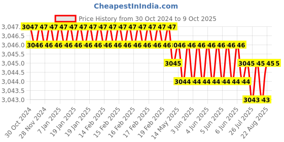 moglix.com Dorset iGEN IGPICRSC165 Pi Corner 165 Hinge with Mounting Plate (Pack of 3) dorset Price History Graph from 30 Oct 2024 to 9 Oct 2025