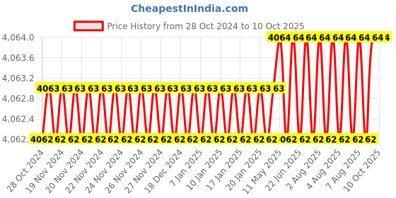 moglix.com Dorset iGEN IGPICRSC165 Pi Corner 165 Hinge with Mounting Plate (Pack of 4) dorset Price History Graph from 28 Oct 2024 to 10 Oct 2025