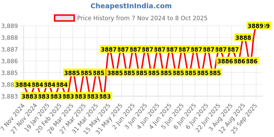 moglix.com Dorset iGEN IGSC0C Soft Close Hinge 0 Cranks with 4 Hole Mounting Plate (Pack of 3) dorset Price History Graph from 7 Nov 2024 to 7 Oct 2025