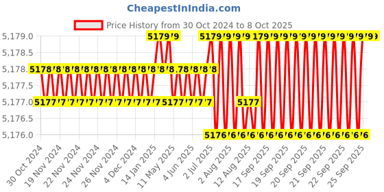 moglix.com Dorset iGEN IGSC0C Soft Close Hinge 0 Cranks with 4 Hole Mounting Plate (Pack of 4) dorset Price History Graph from 30 Oct 2024 to 8 Oct 2025