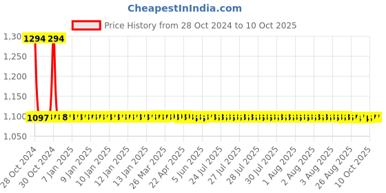 moglix.com Dorset iGEN IGSC0C Steel Soft Close Hinge with 4 Hole Mounting Plate dorset Price History Graph from 28 Oct 2024 to 9 Oct 2025