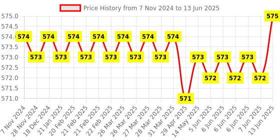 moglix.com Dorset iGEN IGSC18C Soft Close Hinge 18 Cranks with 4 Hole Mounting Plate (Pack of 2) dorset Price History Graph from 7 Nov 2024 to 13 Jun 2025